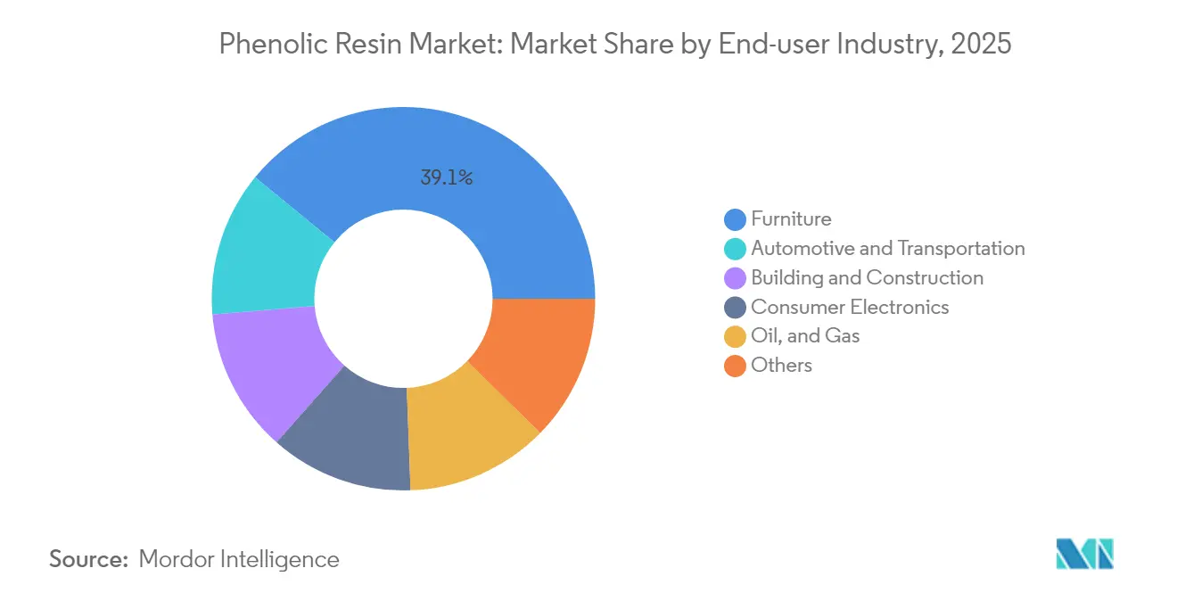 Phenolic Resin Market: Market Share by End-user Industry, 2025