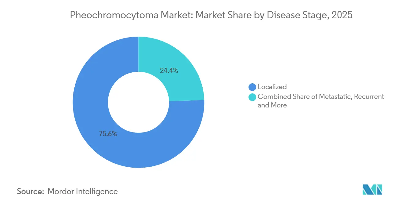 Pheochromocytoma Market Share by Disease Stage, 2025