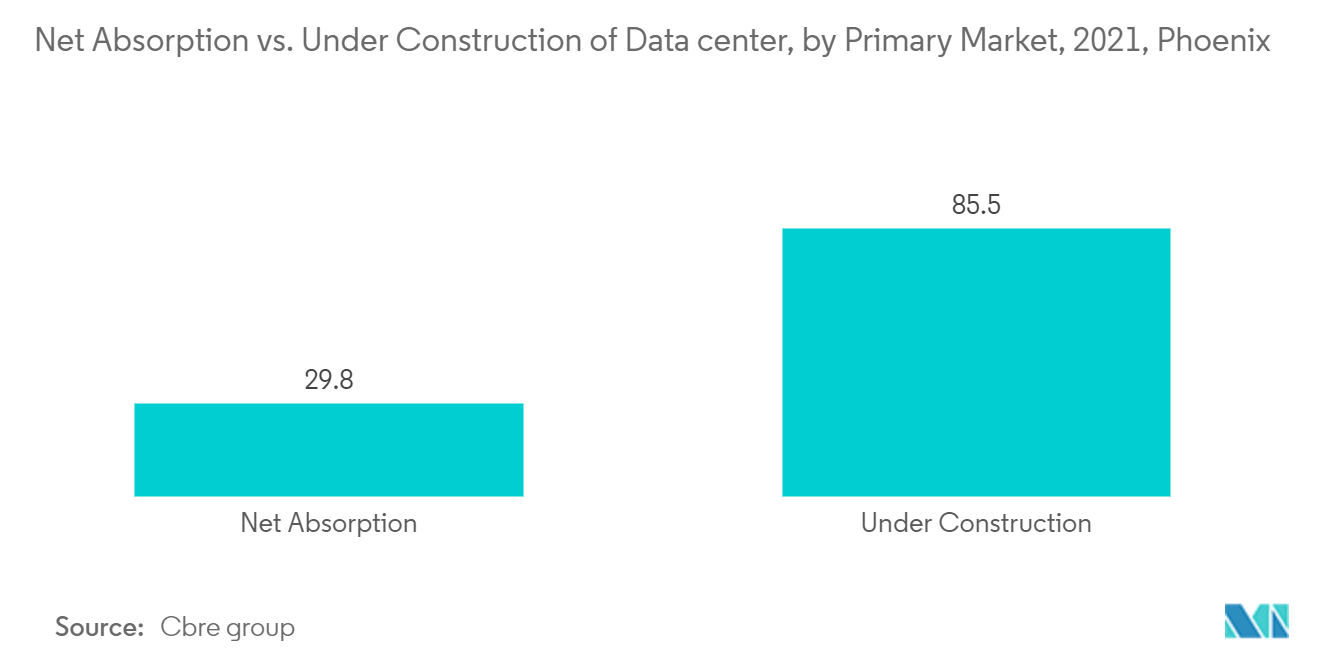 Phoenix Data Center Market - Net Absorption vs. Under Construction of Data center, by Primary Market, 2021, Phoenix