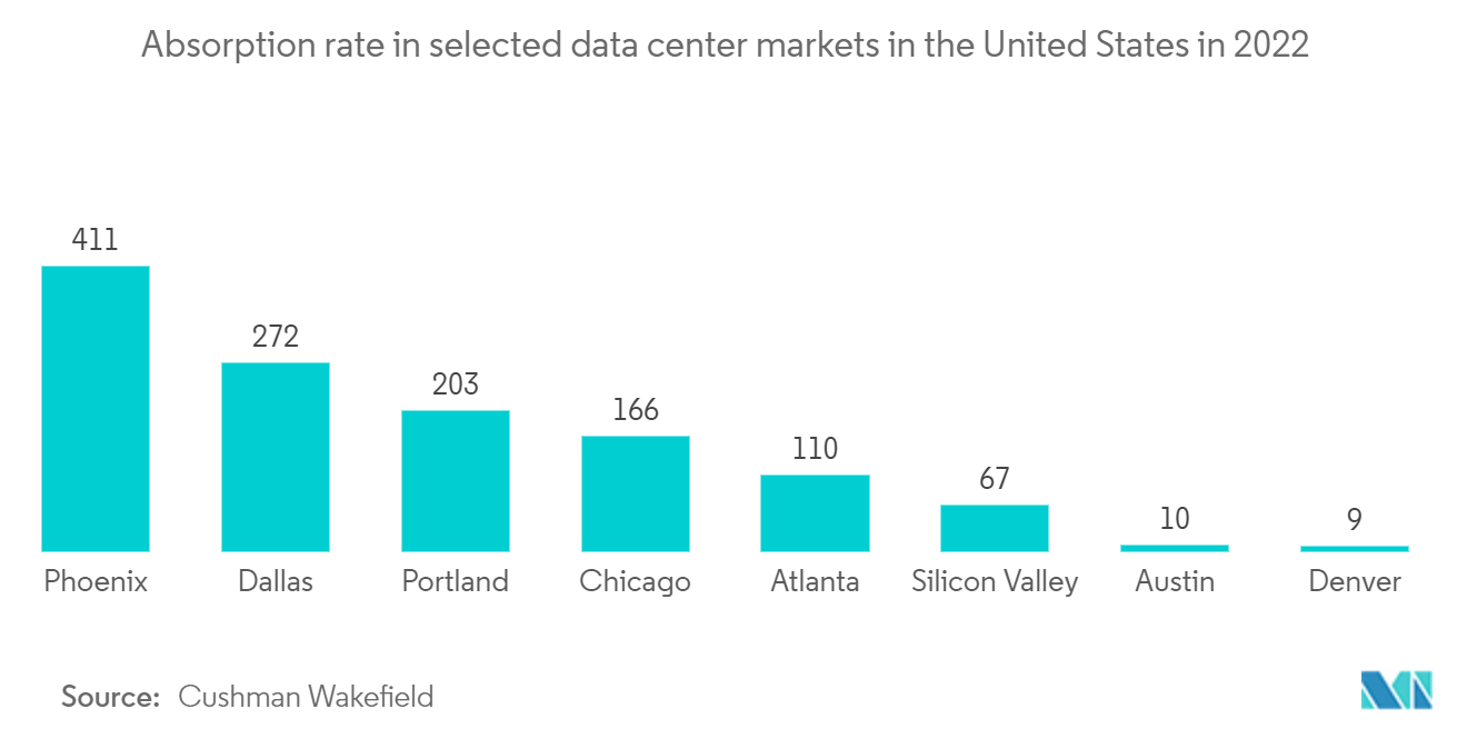 Phoenix Data Center Market - Absorption rate in selected data center markets in the United States in 2022