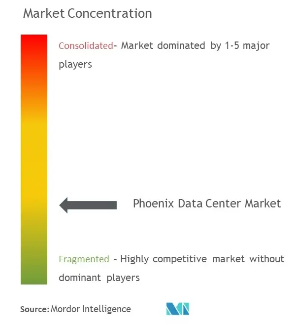 Phoenix Data Center Market Concentration