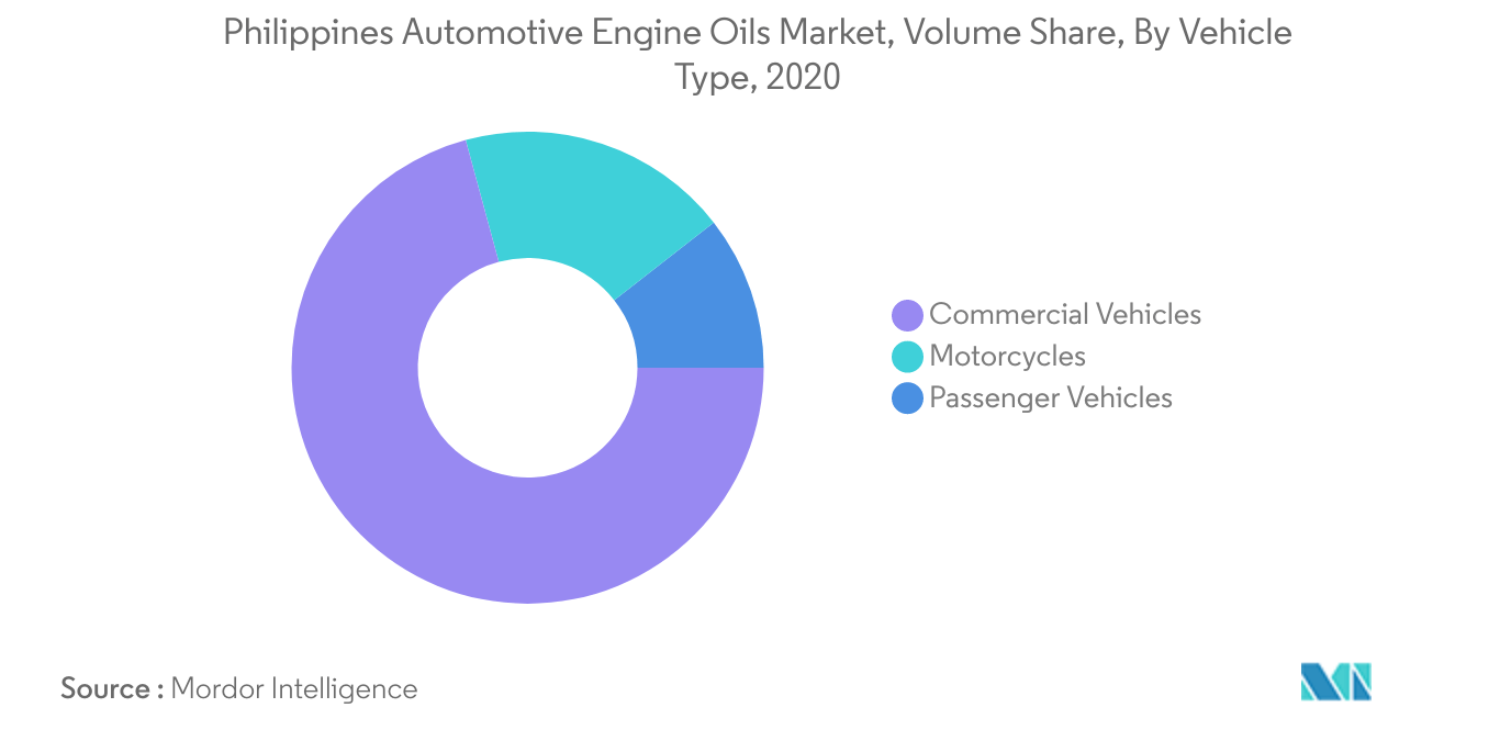 Philippines Automotive Engine Oils Market Largest Segment By Vehicle Type : <span style="font-family: 'regular_bold';color:#0e7db3;">Commercial Vehicles</span>