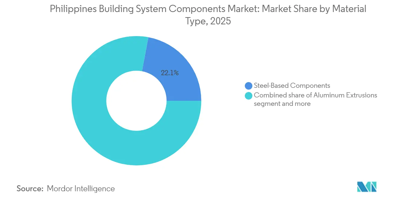 Philippines Building System Components Market: Market Share by Material Type, 2025