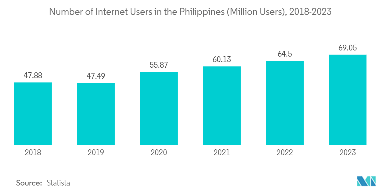 Philippines Car Rental Market : Number of Internet Users in the Philippines (Million Users), 2018-2023