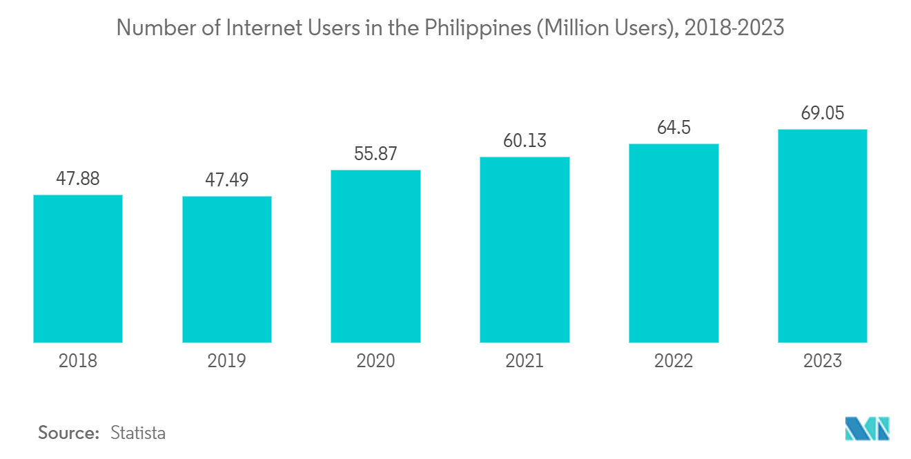 Philippines Car Rental Market: Number of Internet Users in the Philippines (Million Users), 2018-2023