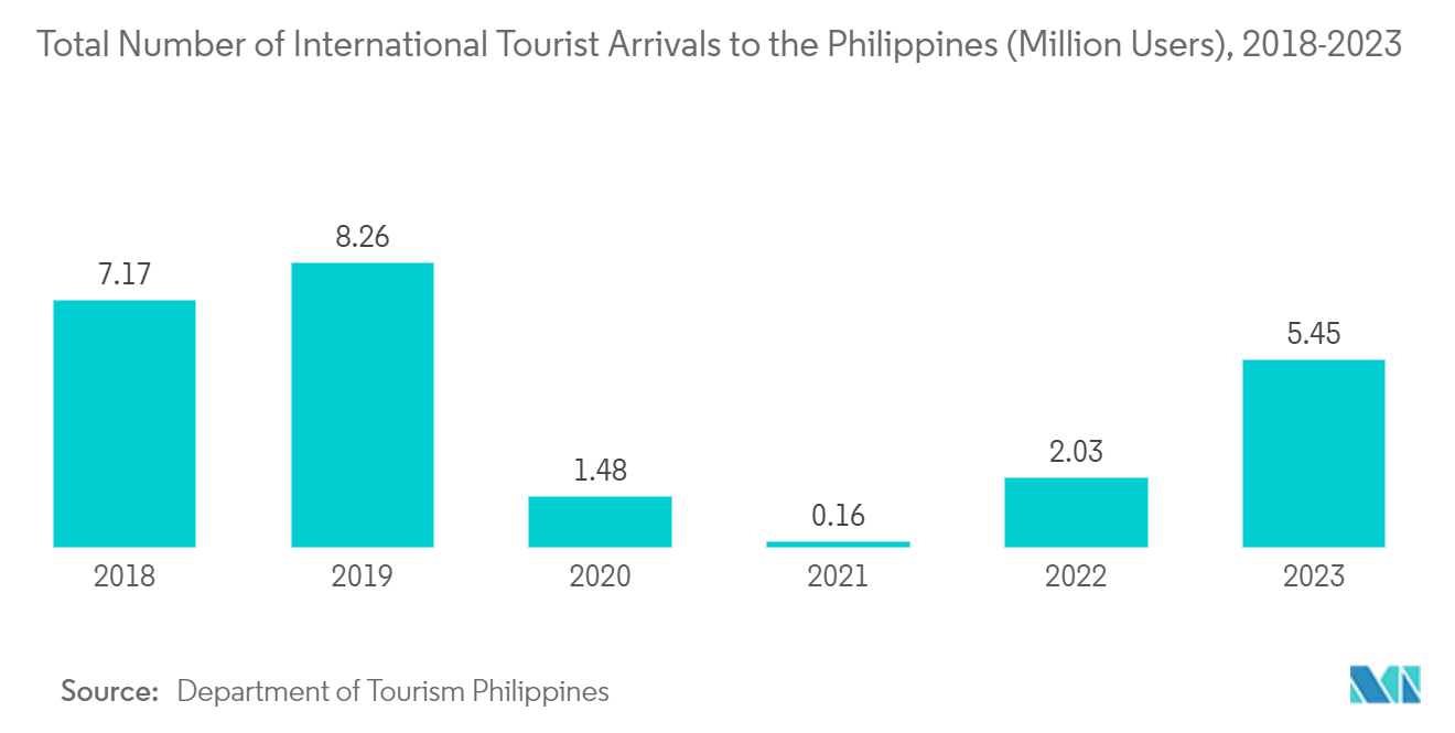 Philippines Car Rental Market: Total Number of International Tourist Arrivals to the Philippines (Million Users), 2018-2023