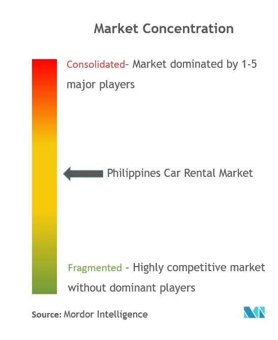 フィリピン レンタカー市場集中度