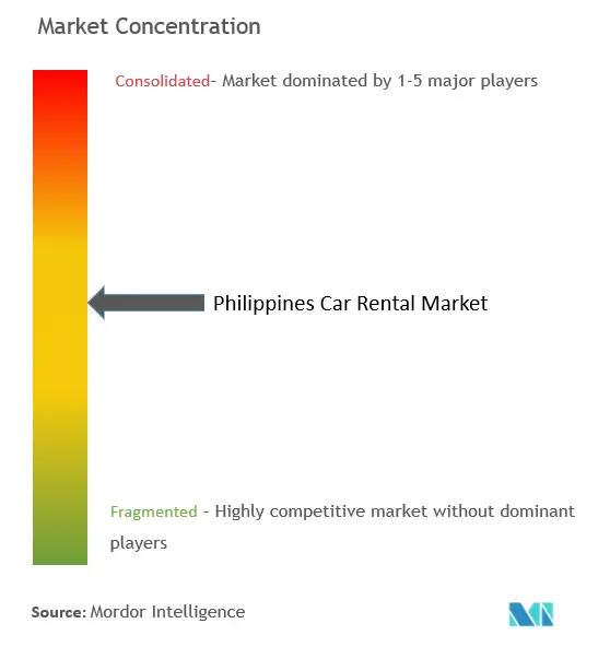 Philippines Car Rental Market  Concentration
