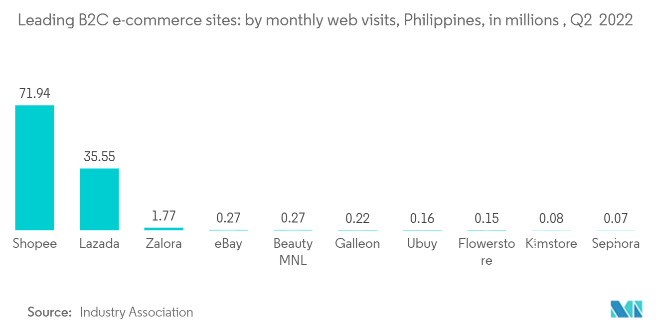フィリピンCEP市場 - フィリピンの主要B2C eコマースサイト