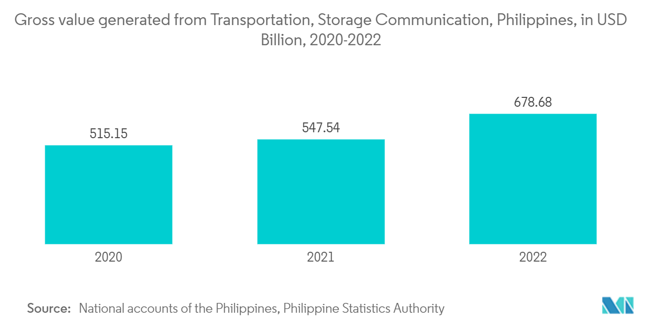 フィリピンの宅配・エクスプレス・小包（CEP）市場動向 - 倉庫業と輸送の成長