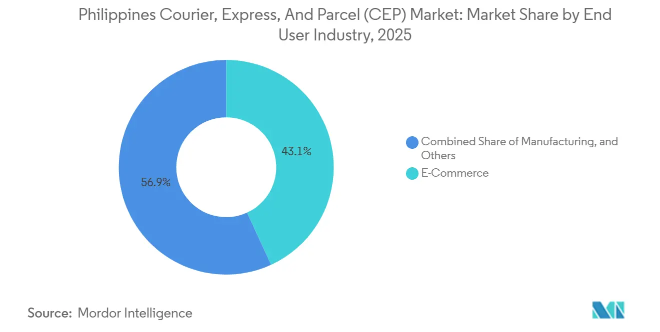 Philippines Courier, Express, And Parcel (CEP) Market: Market Share by End User Industry