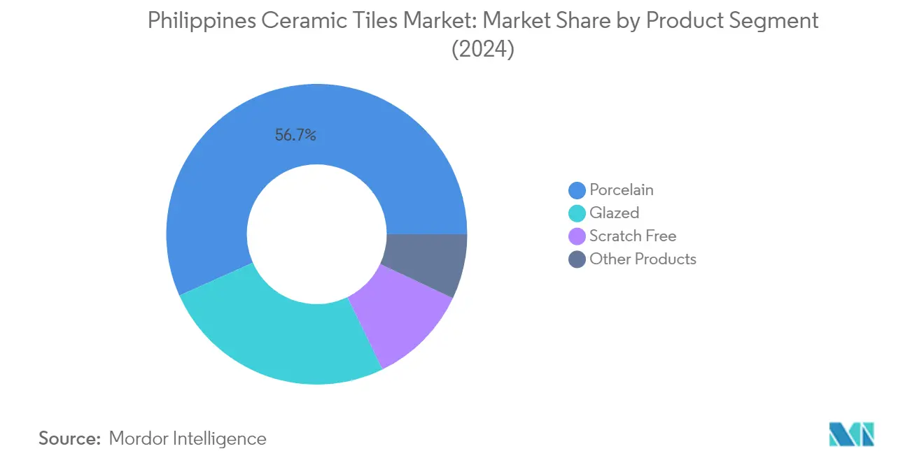 Market Analysis of Philipp카지노 토토es Ceramic Tiles Market: Chart for By Product