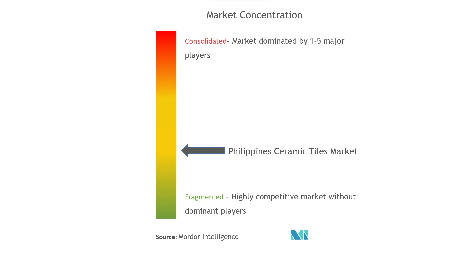 Philippines Ceramic Tiles Market Concentration
