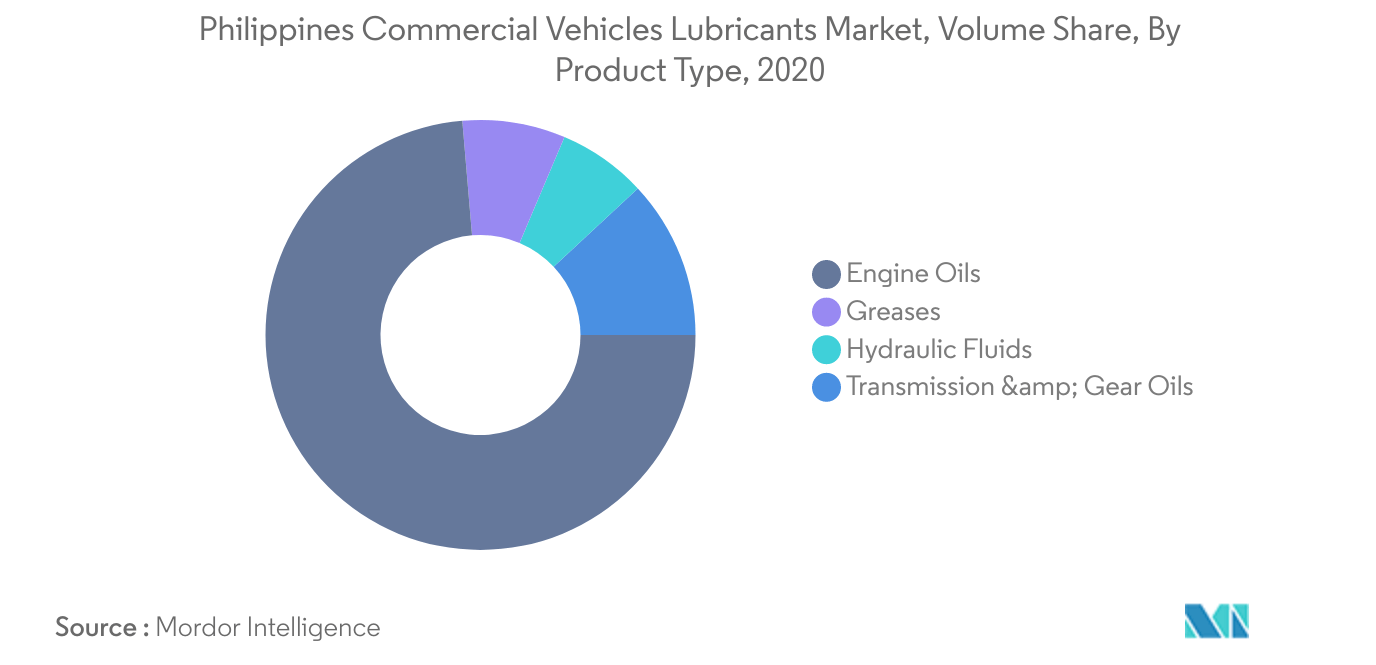 Mercado de lubricantes para vehículos comerciales de Filipinas