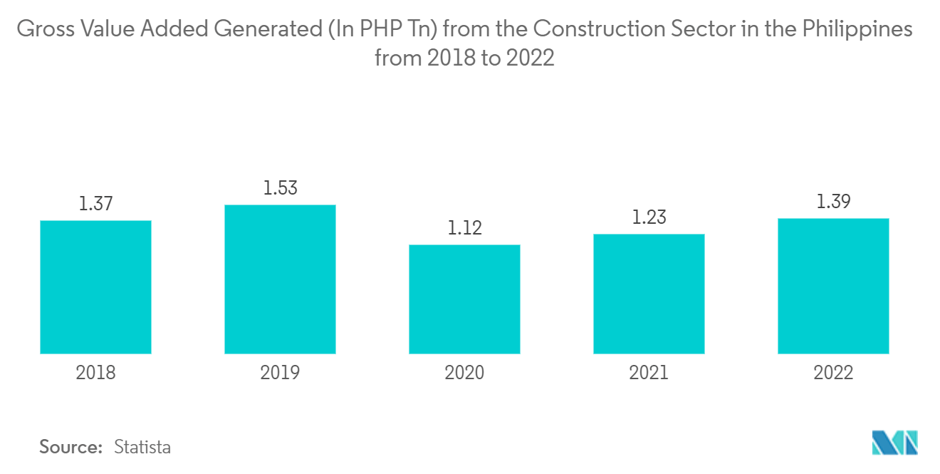 Philippines Construction Equipment Market: Gross Value Added Generated (In PHP Tn) from the Construction Sector in the Philippines from 2018 to 2022