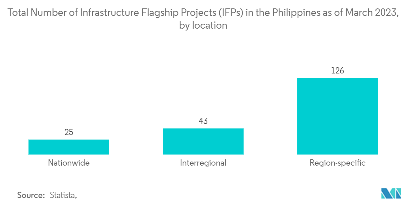 Philippines Construction Equipment Market: Total Number of Infrastructure Flagship Projects (IFPs) in the Philippines as of March 2023, by location