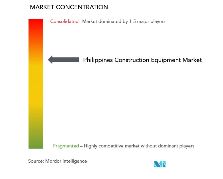 Philippines Construction Equipment Market Concentration