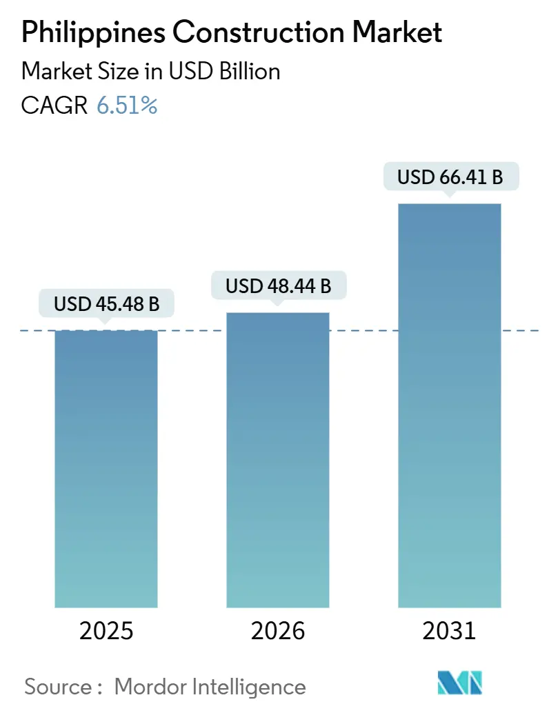 Philippines Construction Market (2026 - 2031)