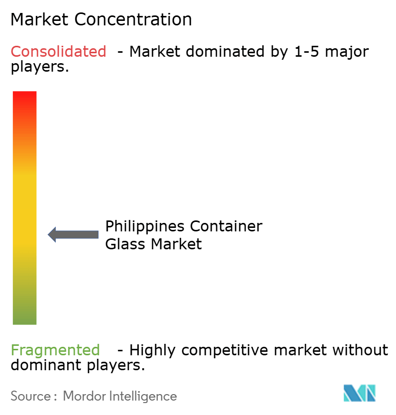 Philippines Container Glass Market Concentration