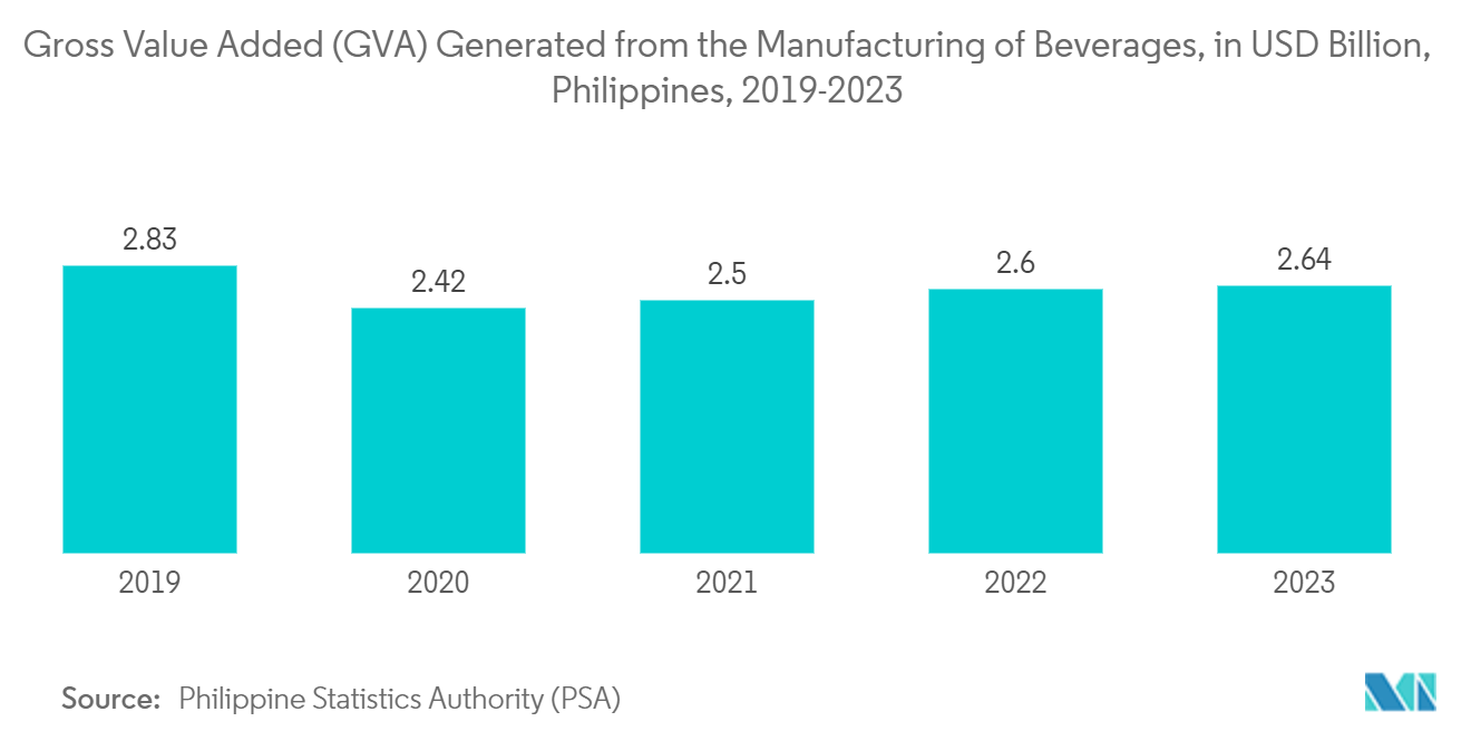 Philippines Container Glass Market: Gross Value Added (GVA) Generated from the Manufacturing of Beverages, in USD Billion, Philippines, 2019-2023