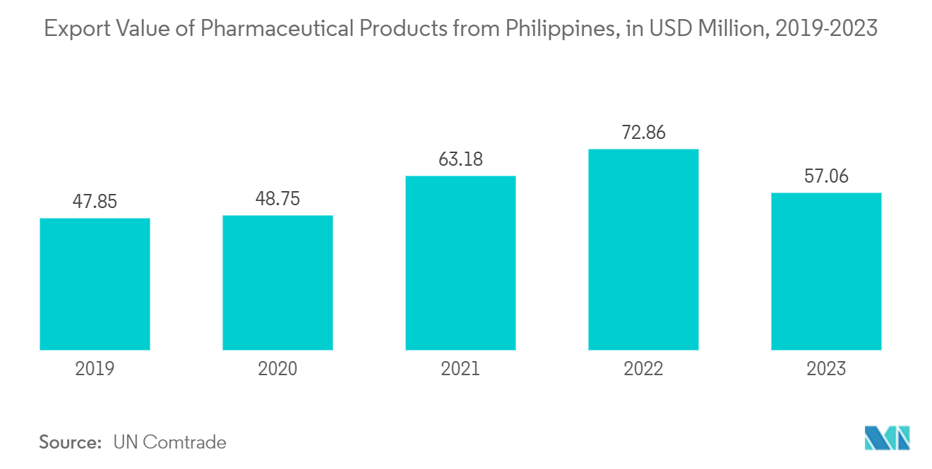 Philippines Container Glass Market: Export Value of Pharmaceutical Products from Philippines, in USD Million, 2019-2023