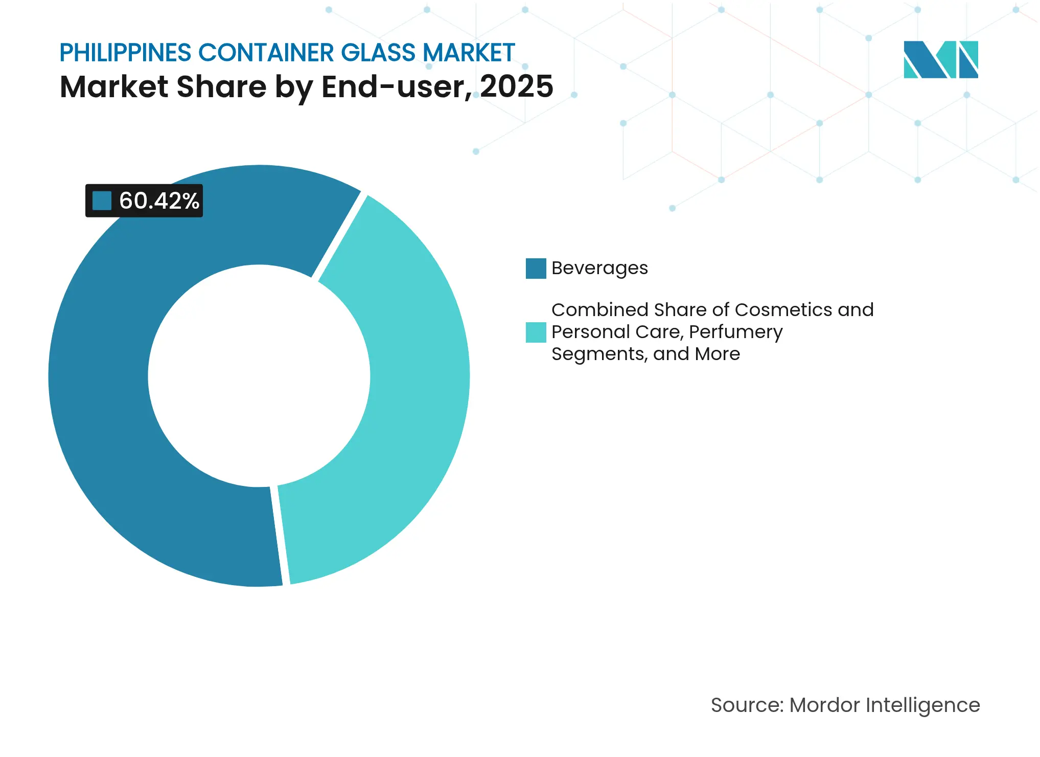 Philippines Container Glass Market: Market Share by End-user, 2025