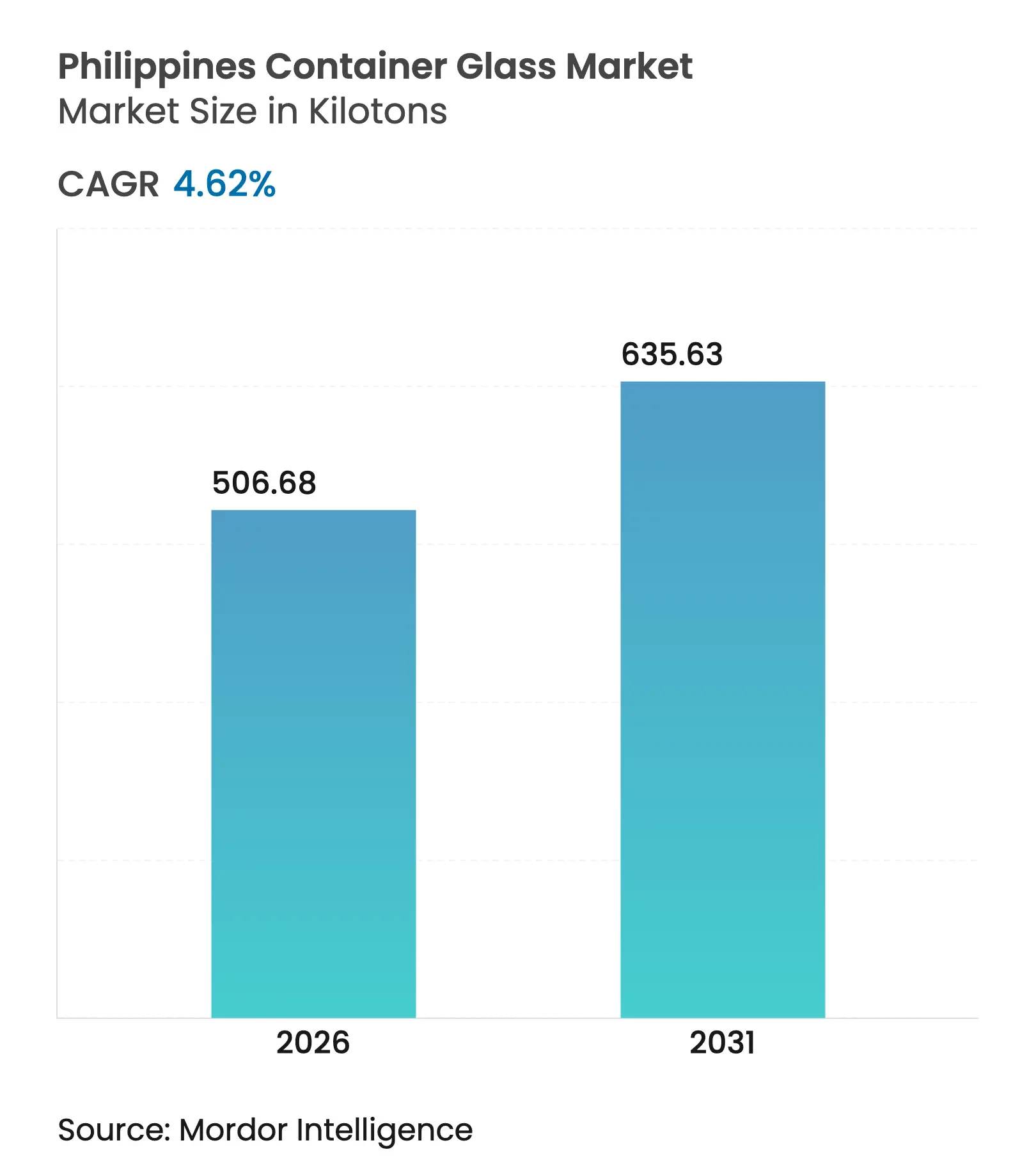 Philippines Container Glass Market Summary