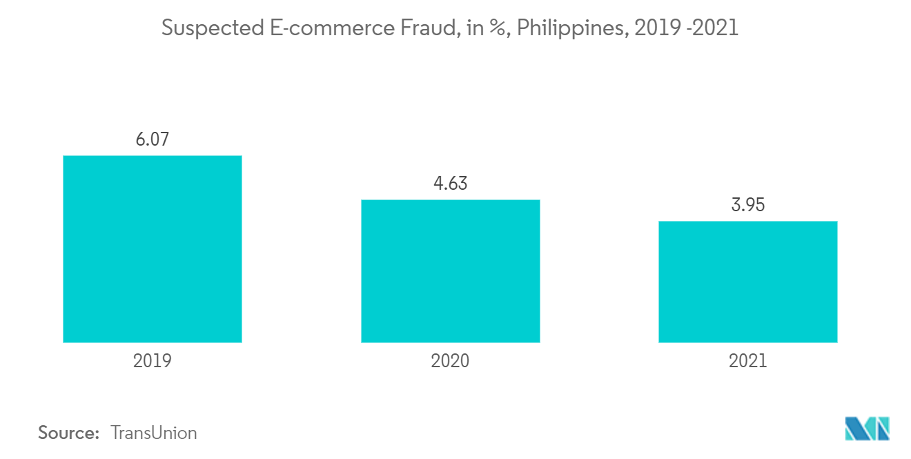 Philippines Cybersecurity Market: Suspected E-commerce Fraud, in %, Philippines, 2019-2021 