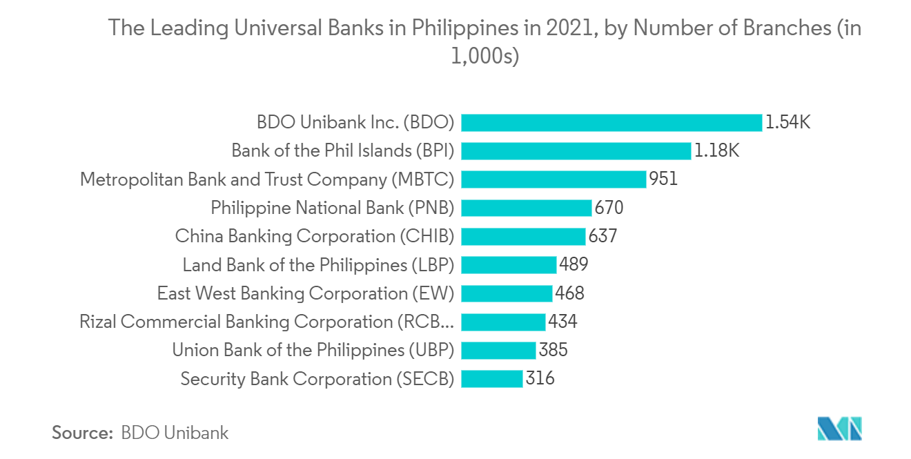 Philippines Cybersecurity Market: The Leading Universal Banks in Philippines in 2021, by Number of Branches (in 1,000s)
