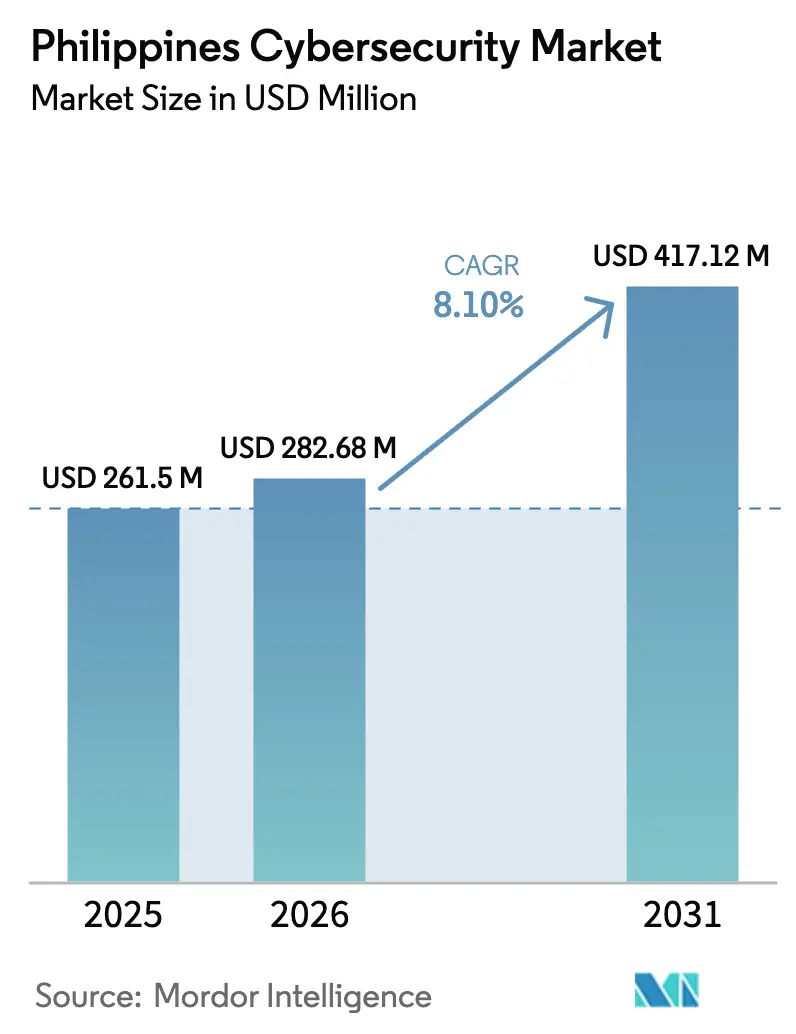 Philippines Cybersecurity Market (2025 - 2030)