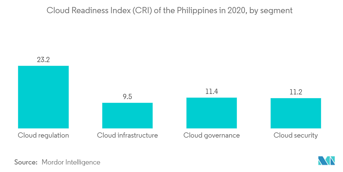 フィリピンのデータセンター建設市場:2020年のフィリピンのクラウド準備指数(CRI)、セグメント別