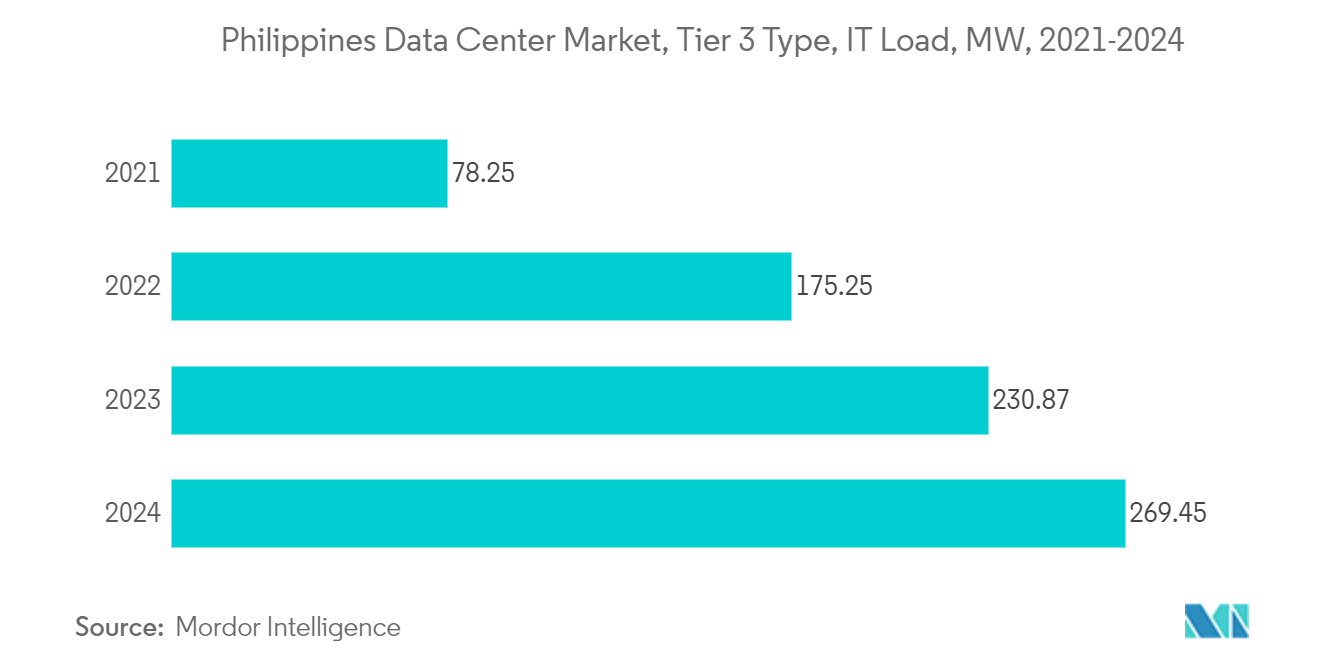 Philippines Data Center Construction Market: Philippines Data Center Market, Tier 3 Type, IT Load, MW, 2021-2024