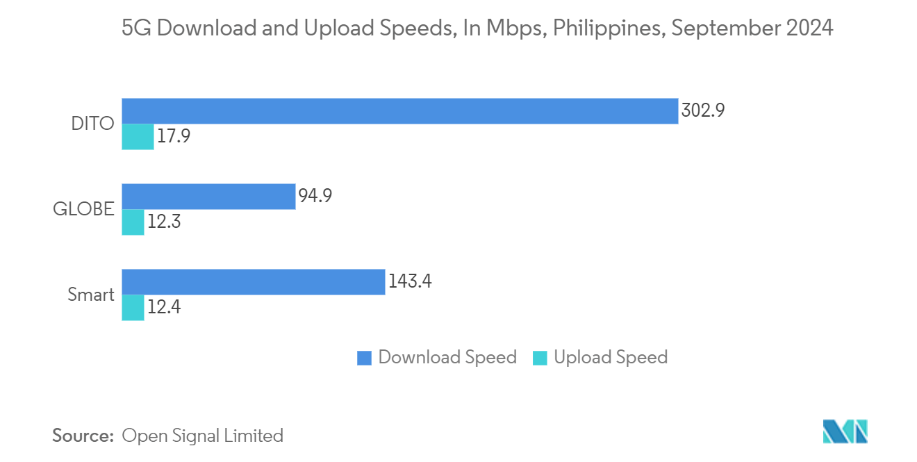 Philippines Data Center Construction Market: 5G Download and Upload Speeds, In Mbps, Philippines, September 2024