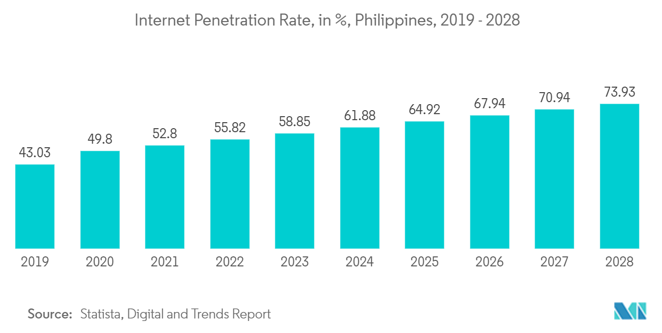 Philippines Data Center Cooling Market: Internet Penetration Rate, in %, Philippines, 2019 - 2028