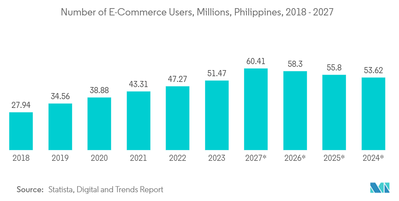 Philippines Data Center Cooling Market: Number of E-Commerce Users, Millions, Philippines, 2018 - 2027