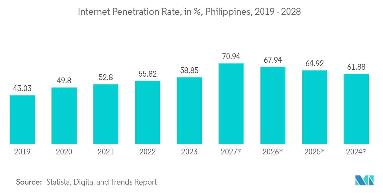 Philippines Data Center Cooling Market: Internet Penetration Rate, in %, Philippines, 2019 - 2028