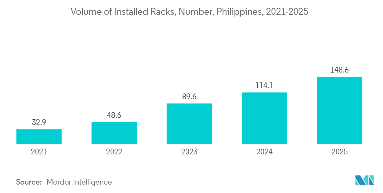 Philippines Data Center Cooling Market: Volume of Installed Racks, Number, Philippines, 2021-2025