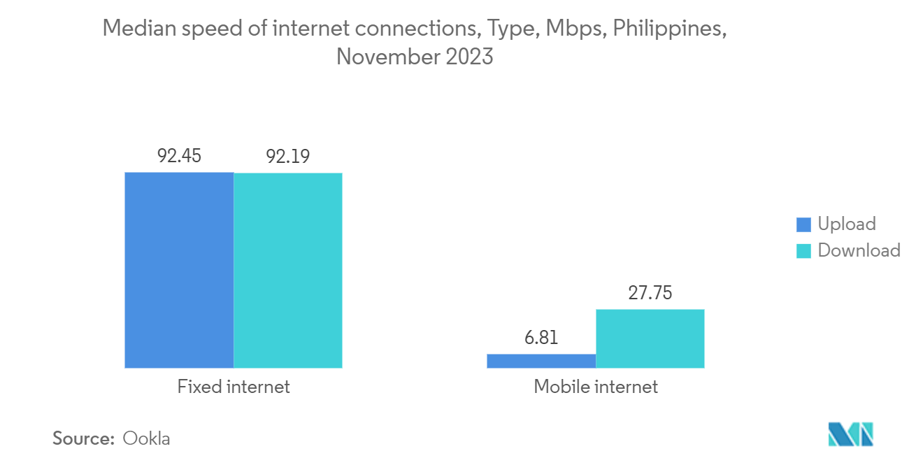 Philippines Data Center Cooling Market: Median speed of internet connections, Type, Mbps, Philippines, November 2023