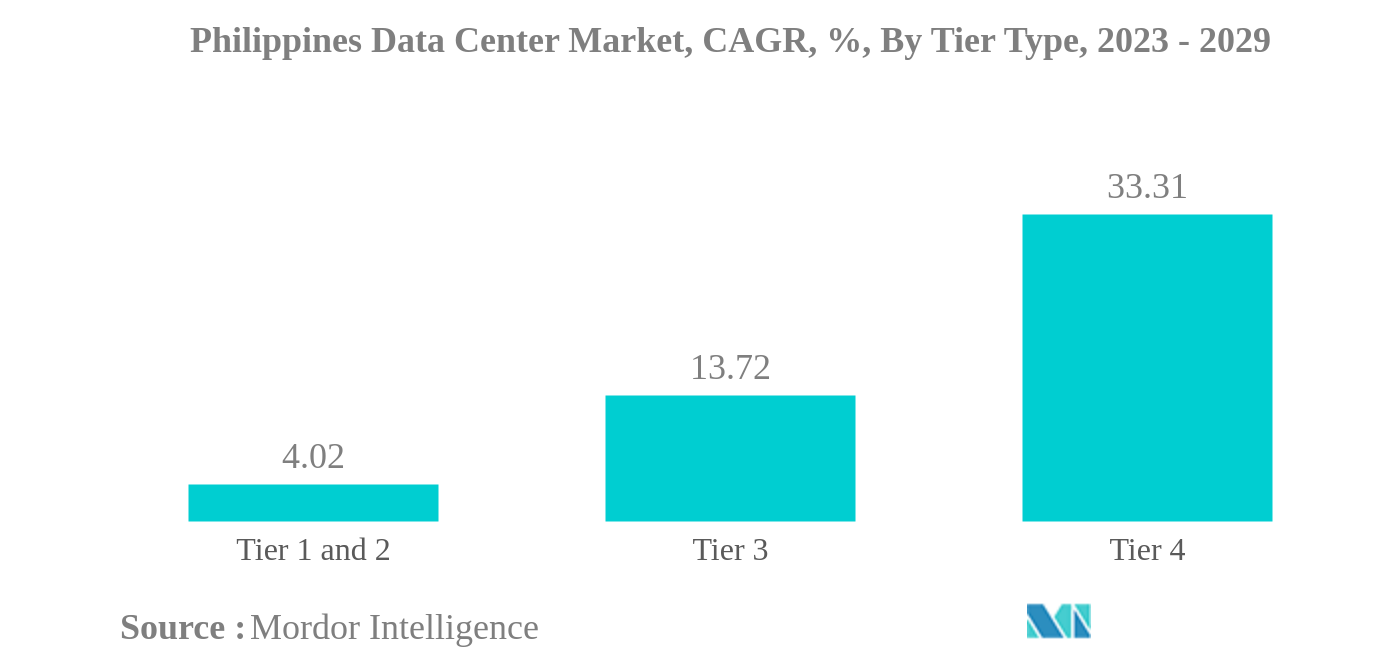 フィリピンのデータセンター市場:フィリピンのデータセンター市場、CAGR、%、ティアタイプ別、2023-2029