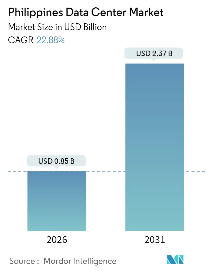 Philippines Data Center Market (2025 - 2030)