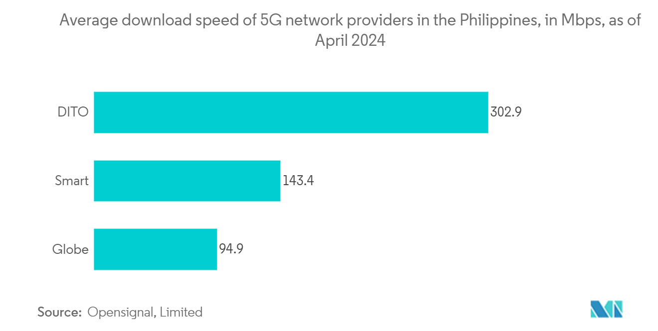 Mercado de Redes de Data Center das Filipinas: Experiência de Cobertura 5G em pontos de 0 a 10, Filipinas, outubro de 2023