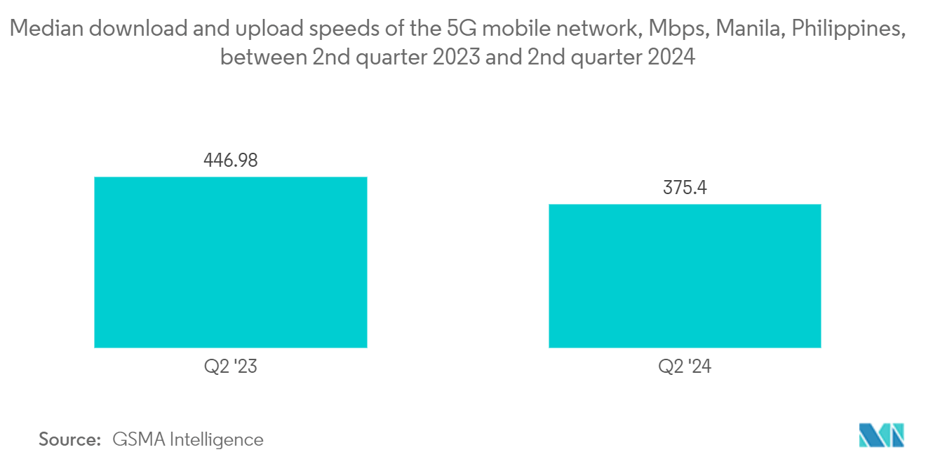 Mercado de Redes de Data Center das Filipinas: Velocidades medianas de download e upload da rede móvel 5G, Mbps, Manila, Filipinas, 1º semestre de 2023