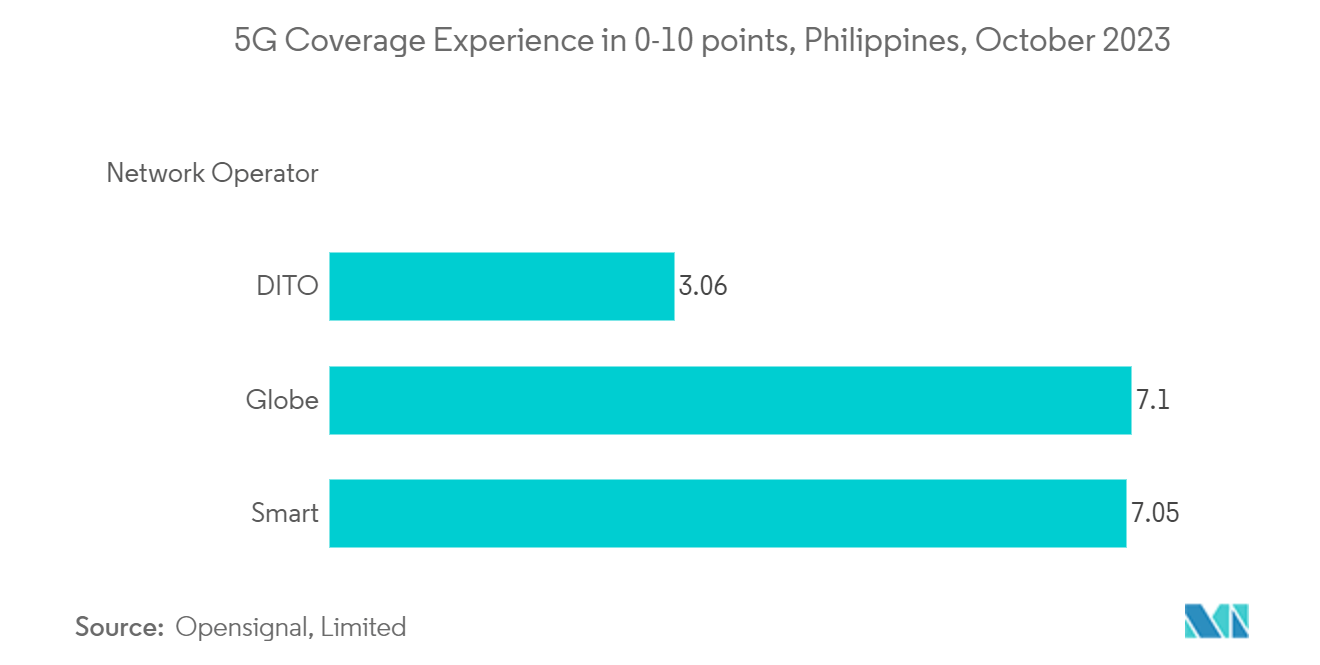 Mercado de redes de data centers das Filipinas Experiência de cobertura 5G em 0-10 pontos, Filipinas, outubro de 2023