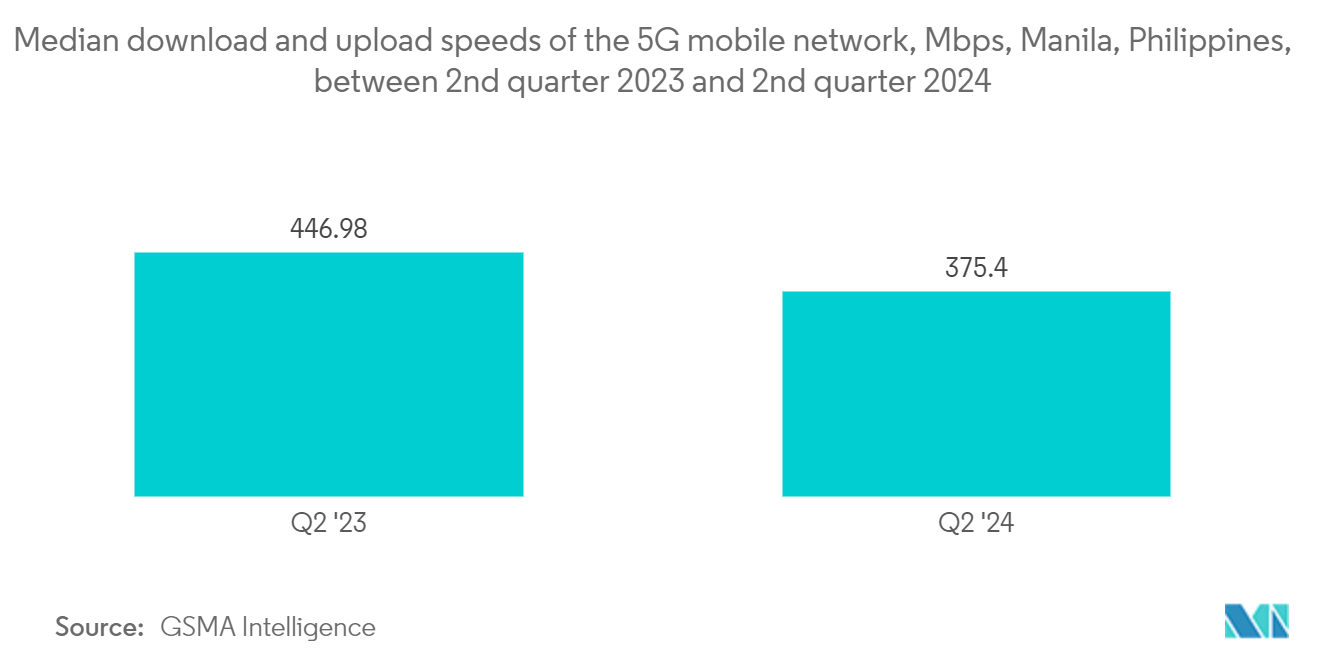 Philippines Data Center Networking Market: Median download and upload speeds of the 5G mobile network, Mbps, Manila, Philippines, 1st half of 2023