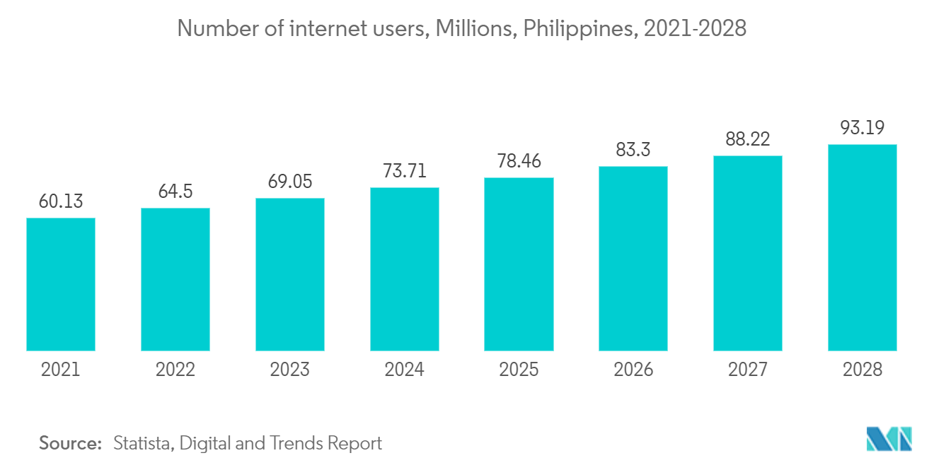 Philippines Data Center Physical Security Market: Number of internet users, Millions, Philippines, 2021-2028