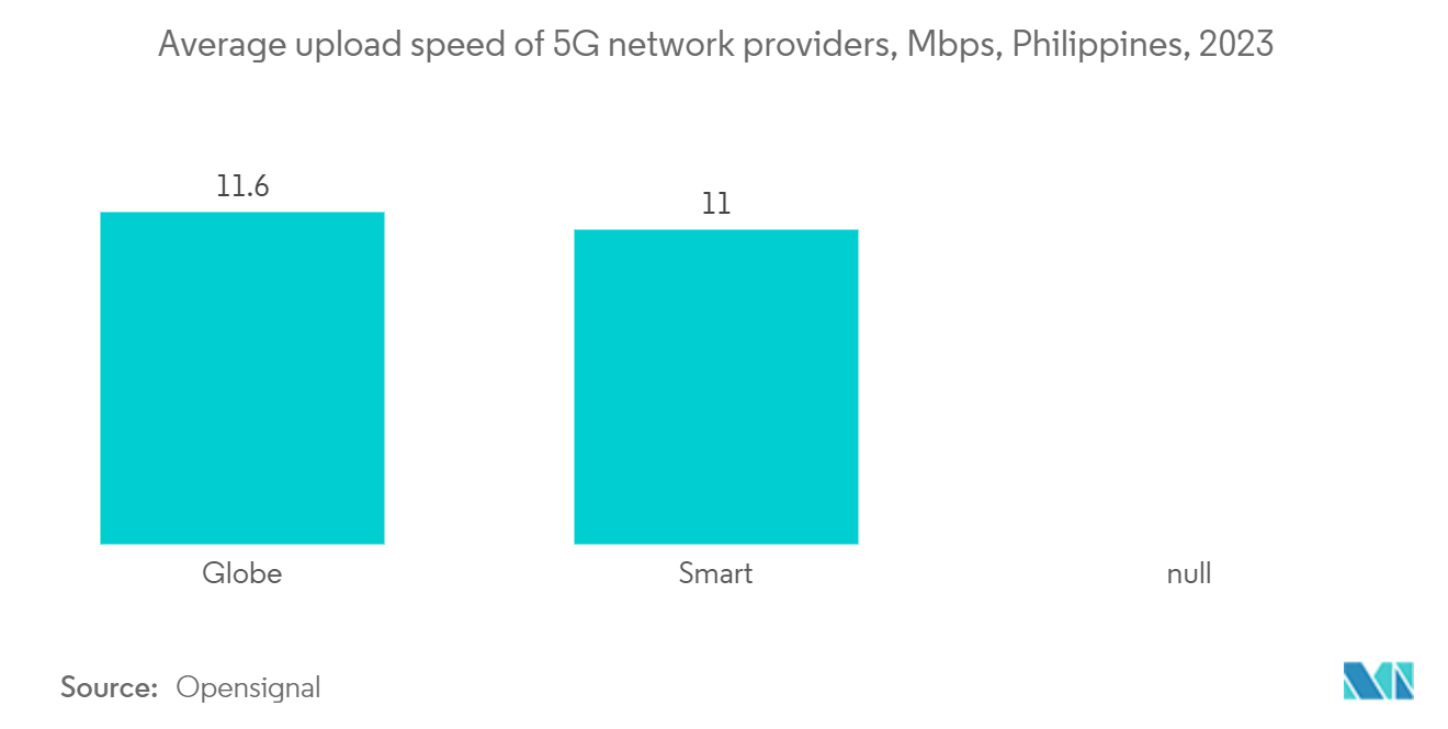 Philippines Data Center Physical Security Market: Average upload speed of 5G network providers, Mbps, Philippines, 2023