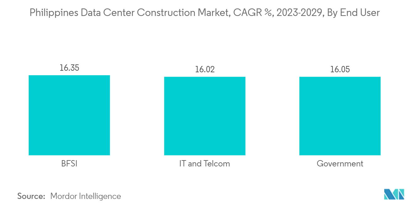 Philippines Data Center Construction Market, CAGR %, 2023-2029, By End User