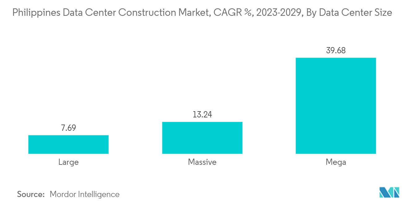 Philippines Data Center Power Market: Philippines Data Center Construction Market, CAGR %, 2023-2029, By Data Center Size