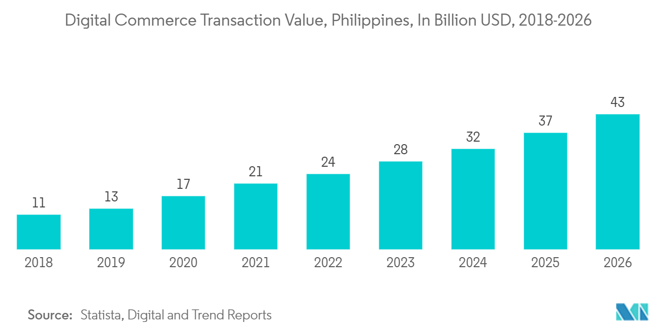 Philippines Data Center Rack Market: Digital Commerce Transaction Value, Philippines, In Billion USD, 2018-2026
