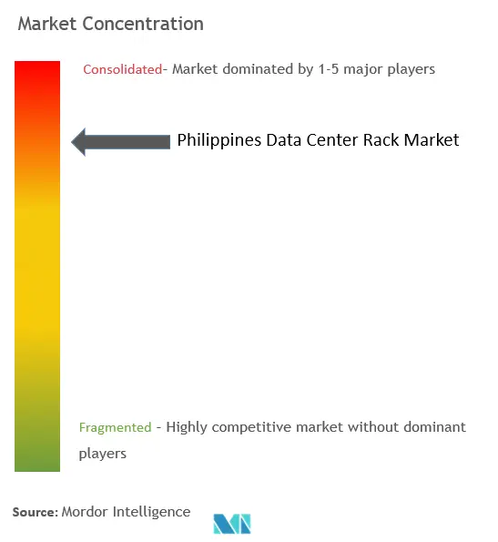 Philippines Data Center Rack Market Concentration